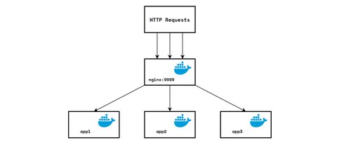 DOCKER & NGINX: Echo Server HTTP Load Balancer